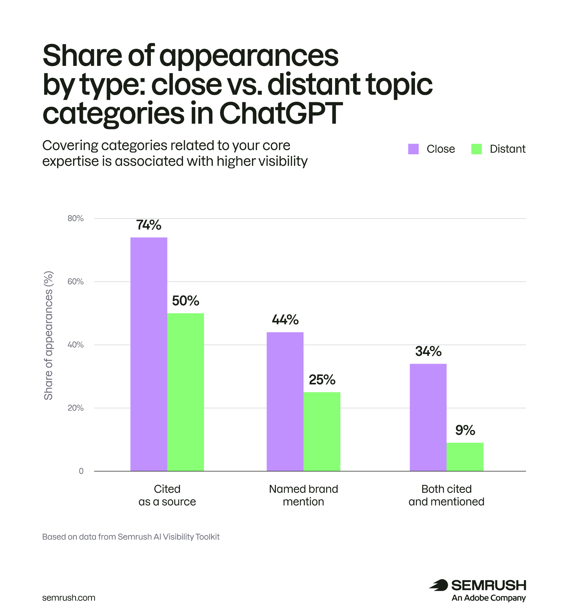 How share of brand appearances changes in close and distant topic categories in ChatGPT