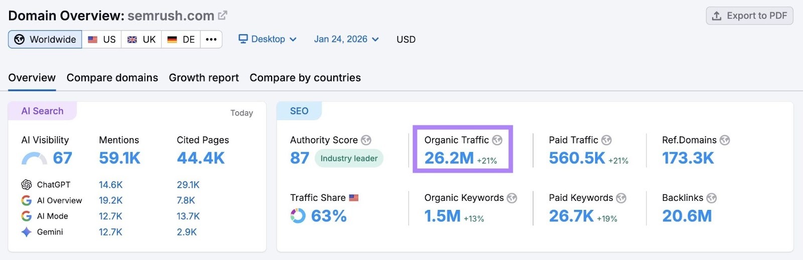Domain Overview report for "sr02.groupbuyseo.us" showing that the site receives 26.2 million visitors each month.