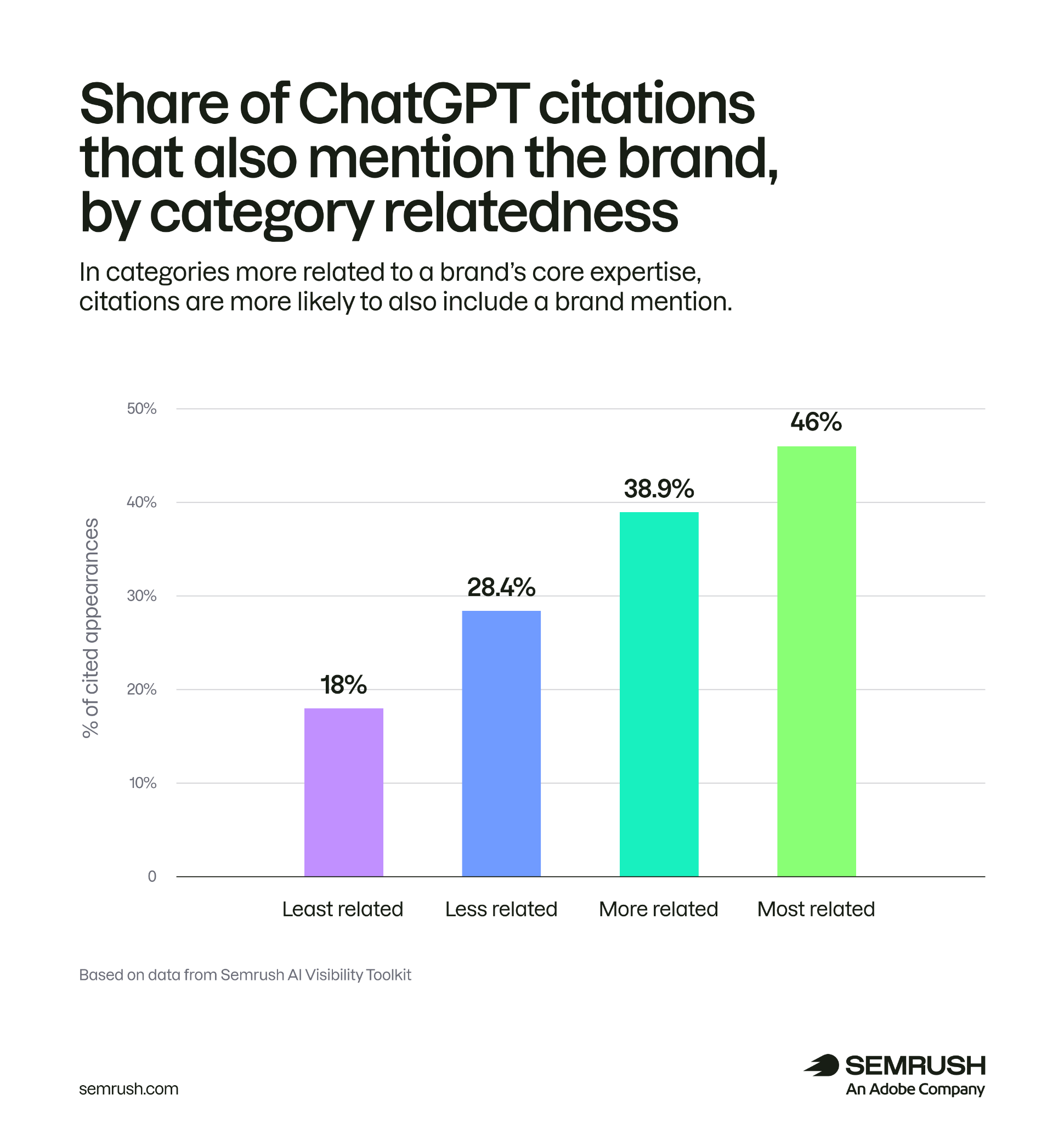 Share of ChatGPT citations that also mention the brand - by category relatedness